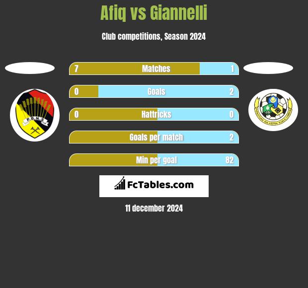 Afiq vs Giannelli h2h player stats