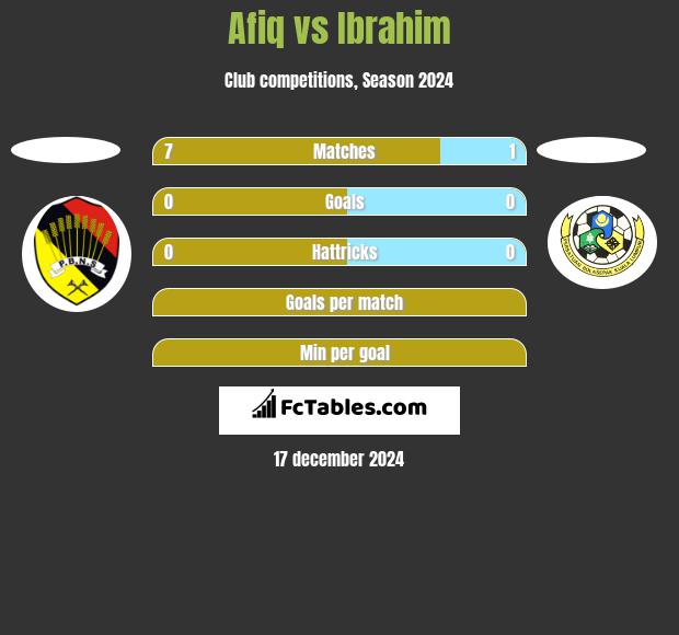 Afiq vs Ibrahim h2h player stats