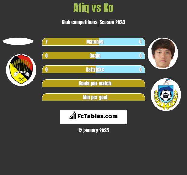 Afiq vs Ko h2h player stats