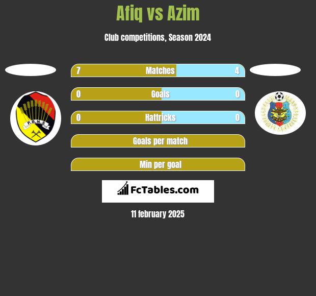 Afiq vs Azim h2h player stats