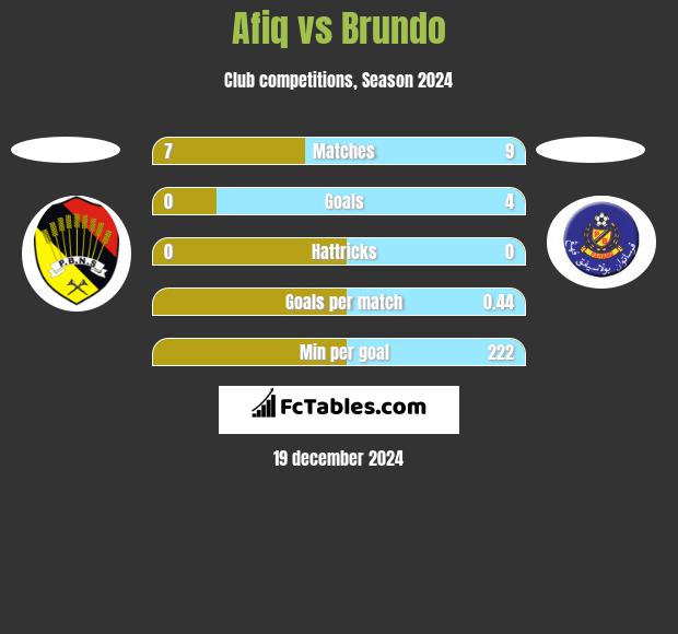 Afiq vs Brundo h2h player stats