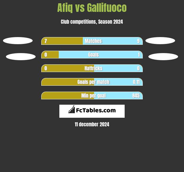 Afiq vs Gallifuoco h2h player stats