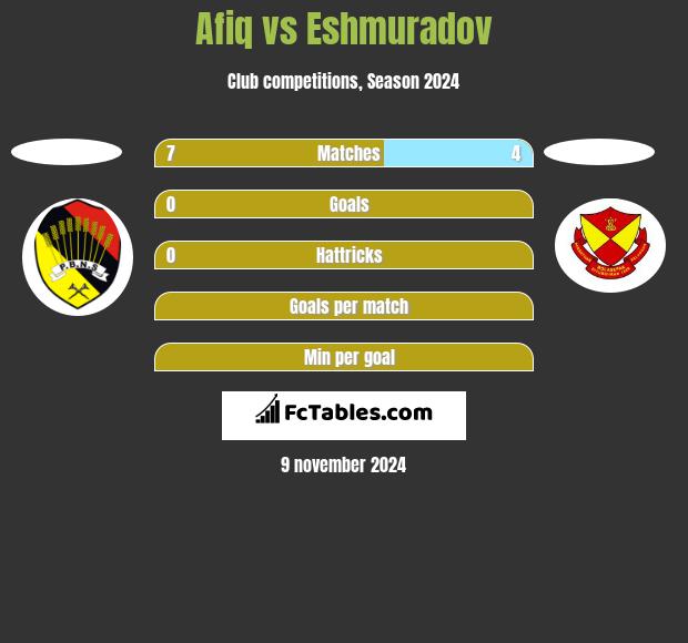 Afiq vs Eshmuradov h2h player stats