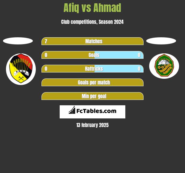 Afiq vs Ahmad h2h player stats