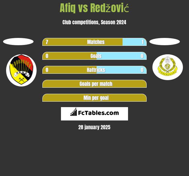 Afiq vs Redžović h2h player stats