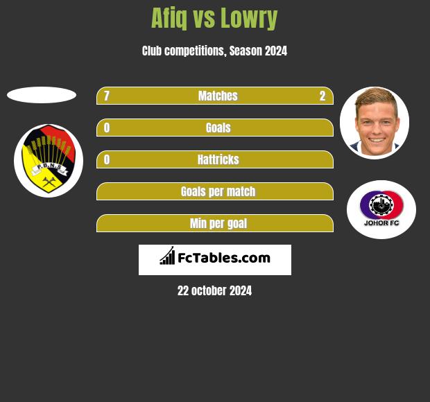 Afiq vs Lowry h2h player stats