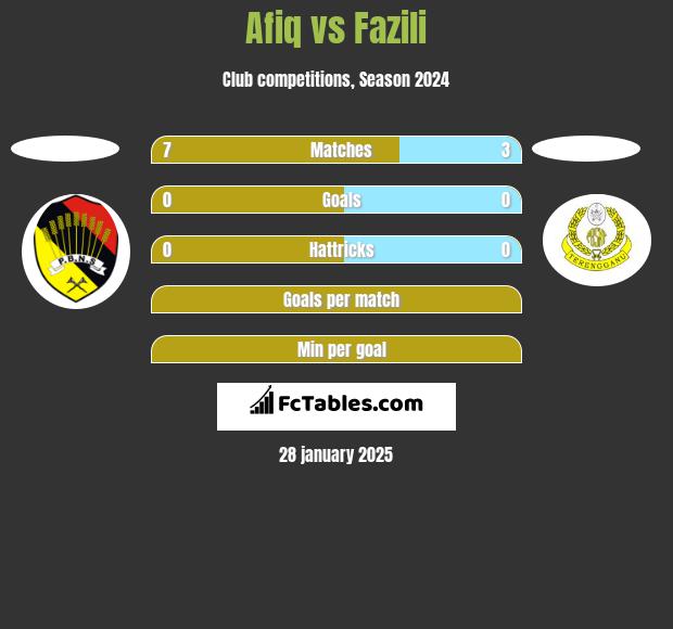 Afiq vs Fazili h2h player stats