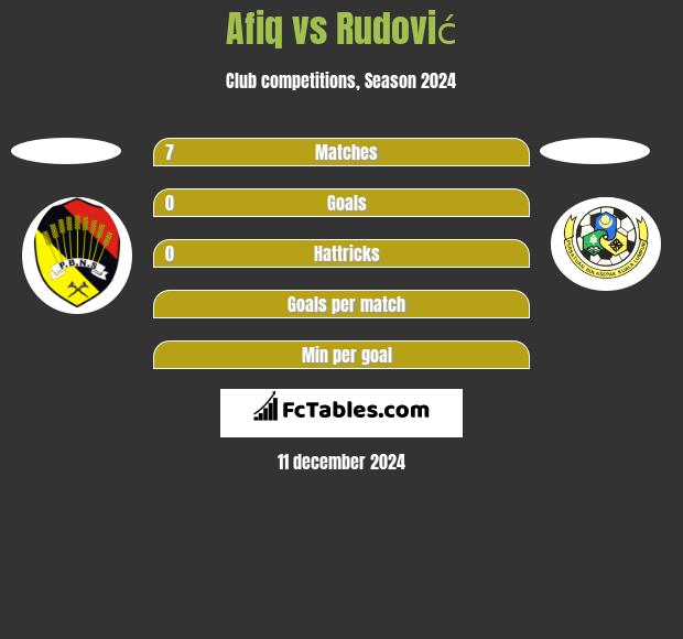 Afiq vs Rudović h2h player stats