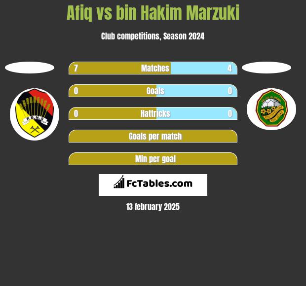 Afiq vs bin Hakim Marzuki h2h player stats