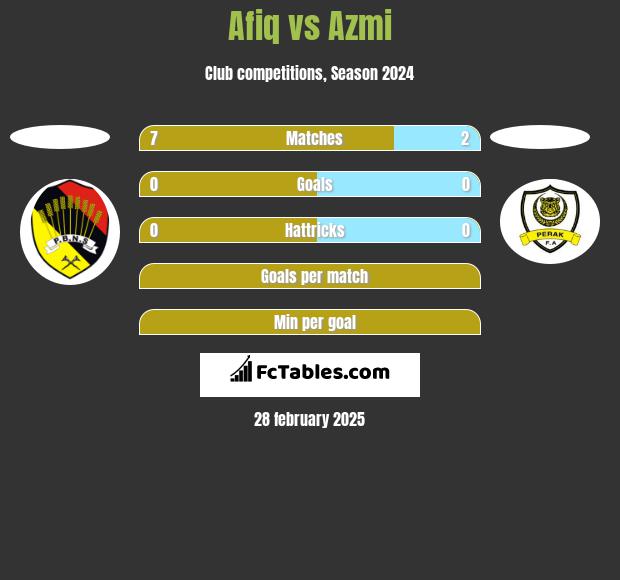 Afiq vs Azmi h2h player stats