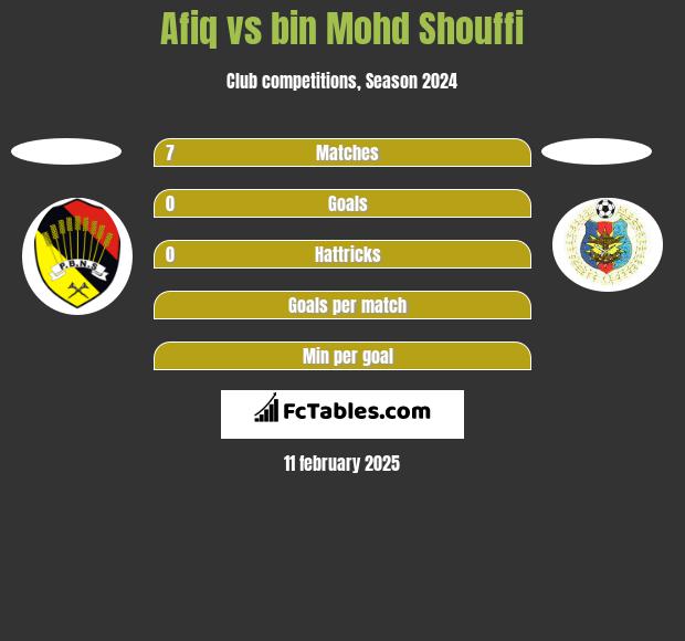 Afiq vs bin Mohd Shouffi h2h player stats