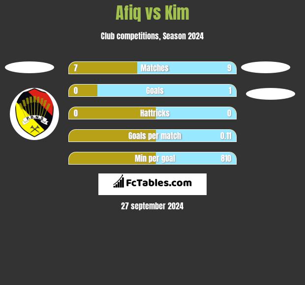 Afiq vs Kim h2h player stats