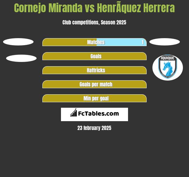 Cornejo Miranda vs HenrÃ­quez Herrera h2h player stats