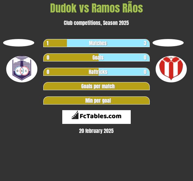 Dudok vs Ramos RÃ­os h2h player stats