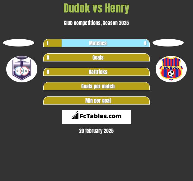 Dudok vs Henry h2h player stats