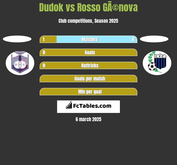 Dudok vs Rosso GÃ©nova h2h player stats