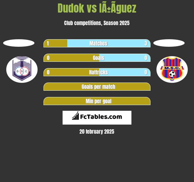 Dudok vs IÃ±Ã­guez h2h player stats