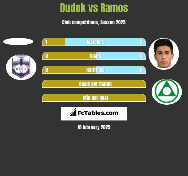 Dudok vs Ramos h2h player stats