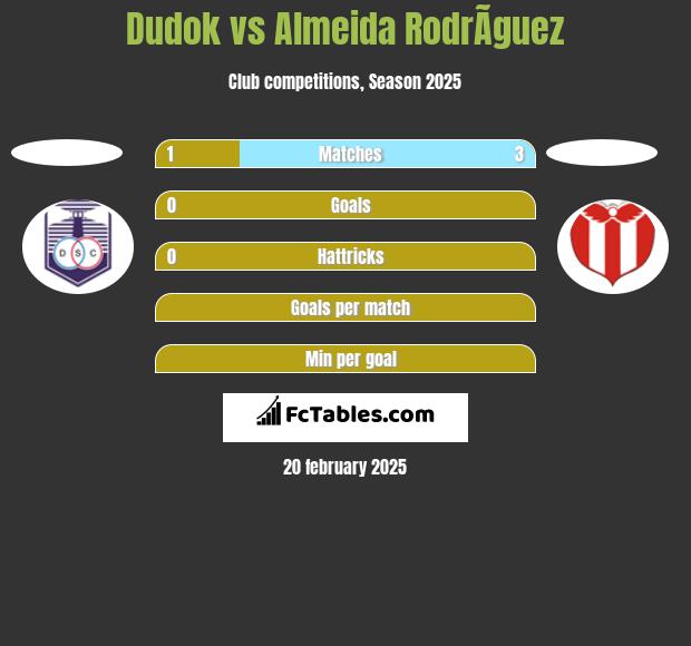 Dudok vs Almeida RodrÃ­guez h2h player stats