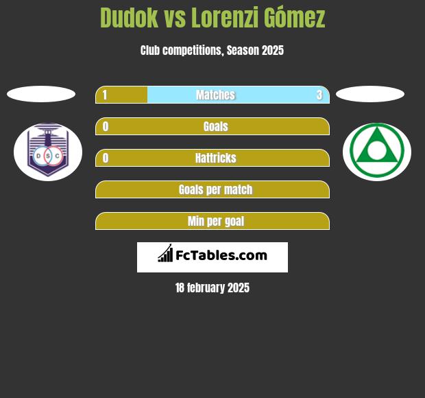 Dudok vs Lorenzi Gómez h2h player stats