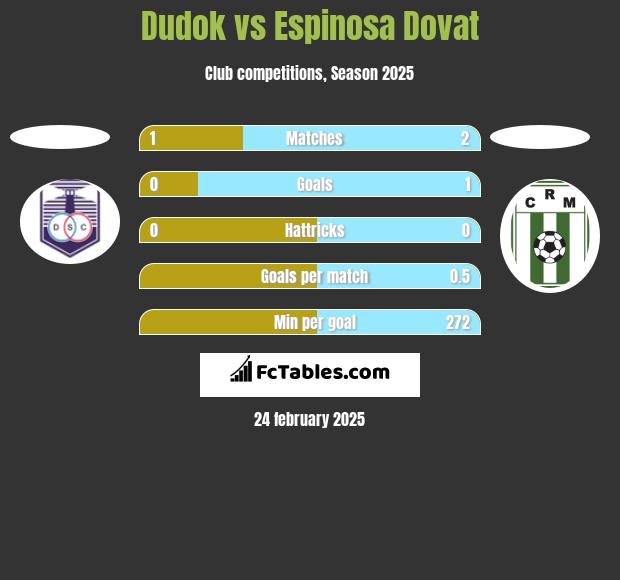 Dudok vs Espinosa Dovat h2h player stats