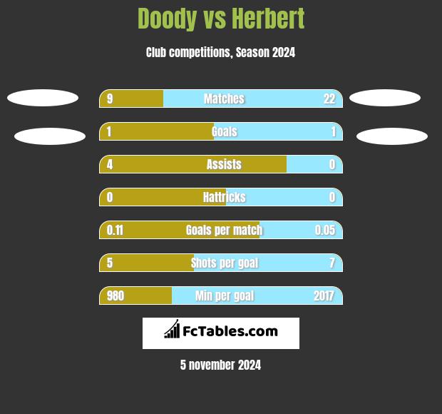 Doody vs Herbert h2h player stats