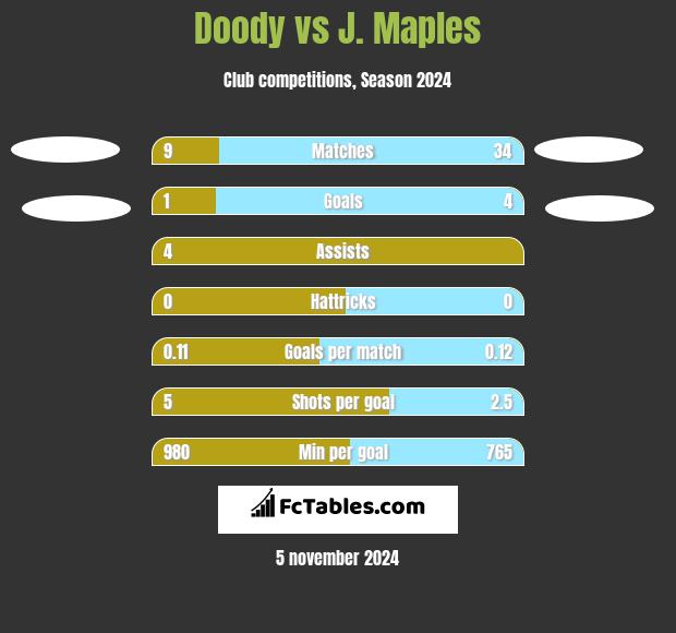 Doody vs J. Maples h2h player stats