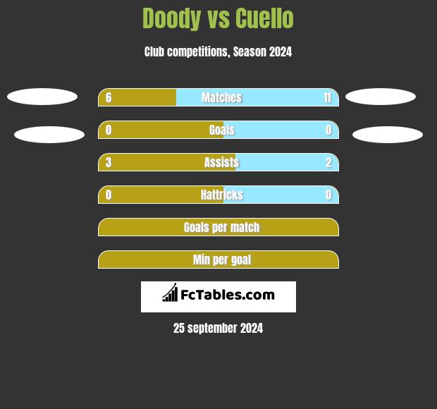 Doody vs Cuello h2h player stats