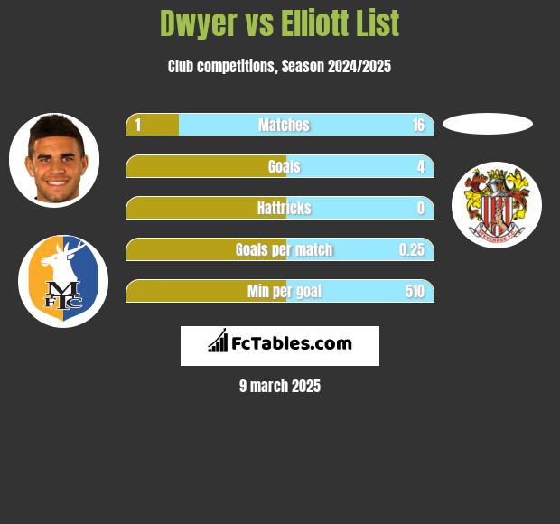 Dwyer vs Elliott List h2h player stats