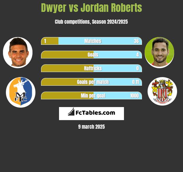 Dwyer vs Jordan Roberts h2h player stats