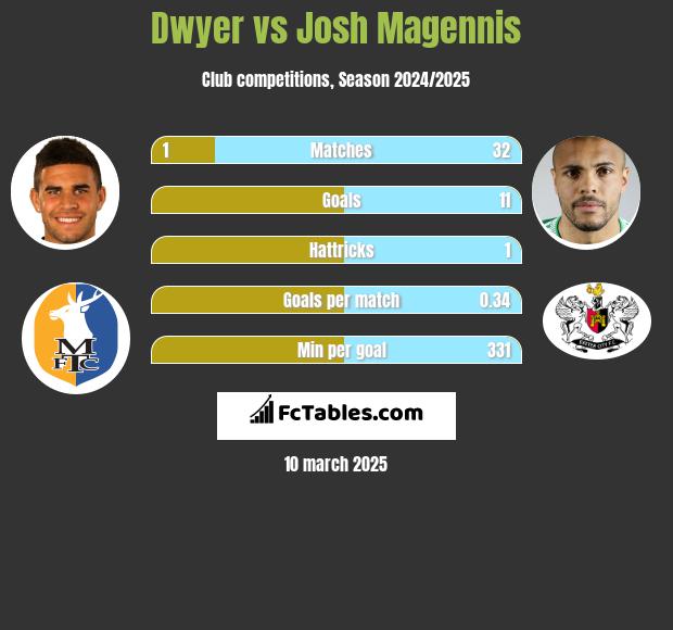 Dwyer vs Josh Magennis h2h player stats