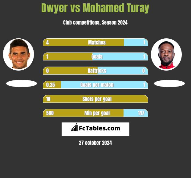 Dwyer vs Mohamed Turay h2h player stats