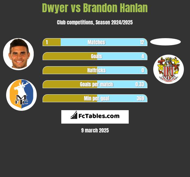 Dwyer vs Brandon Hanlan h2h player stats