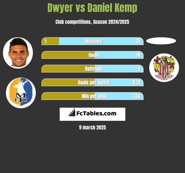 Dwyer vs Daniel Kemp h2h player stats