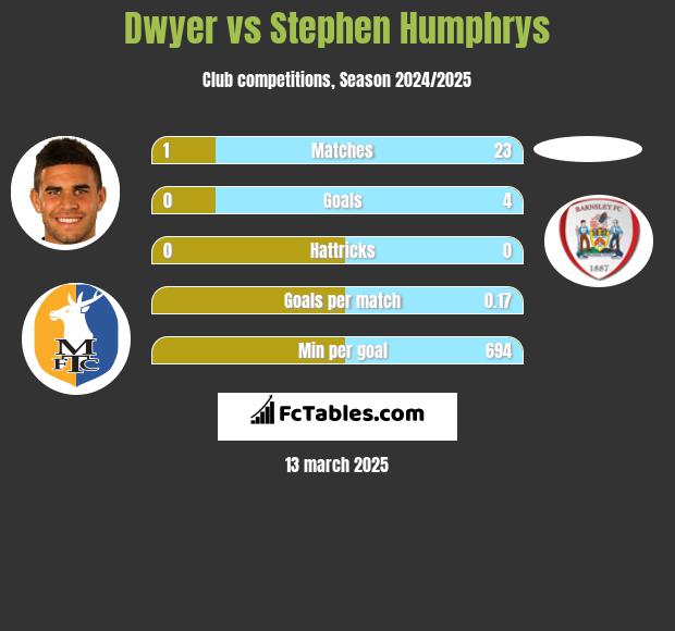 Dwyer vs Stephen Humphrys h2h player stats