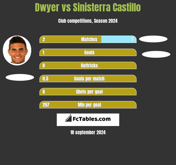 Dwyer vs Sinisterra Castillo h2h player stats