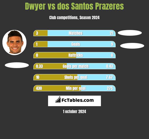 Dwyer vs dos Santos Prazeres h2h player stats