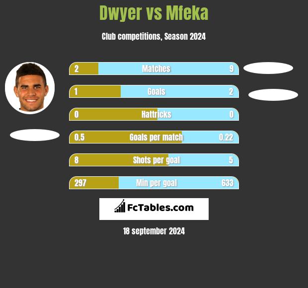 Dwyer vs Mfeka h2h player stats