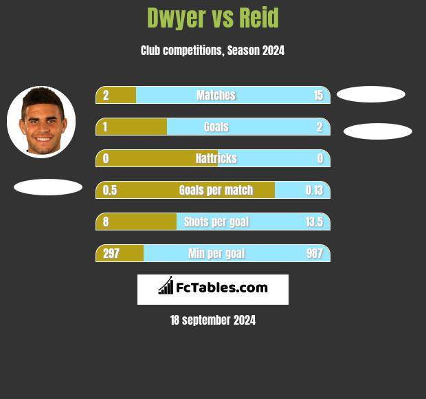 Dwyer vs Reid h2h player stats