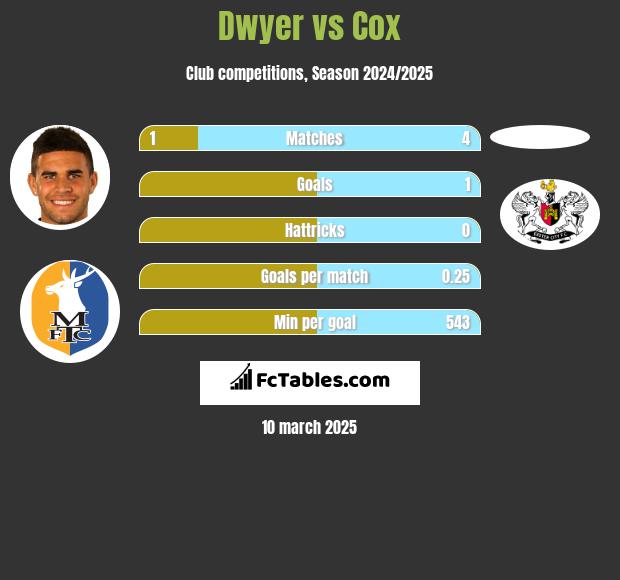 Dwyer vs Cox h2h player stats