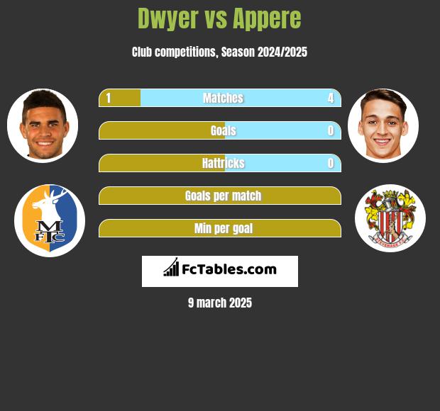 Dwyer vs Appere h2h player stats