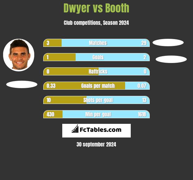 Dwyer vs Booth h2h player stats