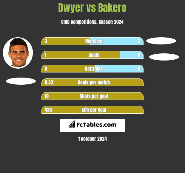 Dwyer vs Bakero h2h player stats