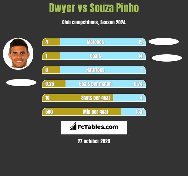 Dwyer vs Souza Pinho h2h player stats