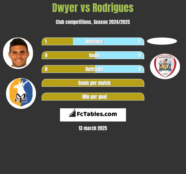 Dwyer vs Rodrigues h2h player stats