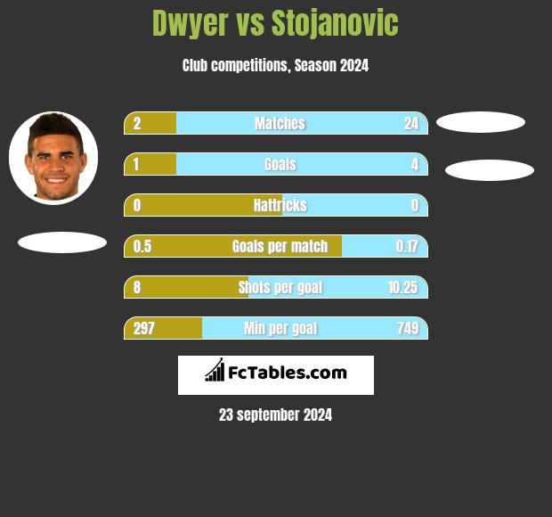 Dwyer vs Stojanovic h2h player stats