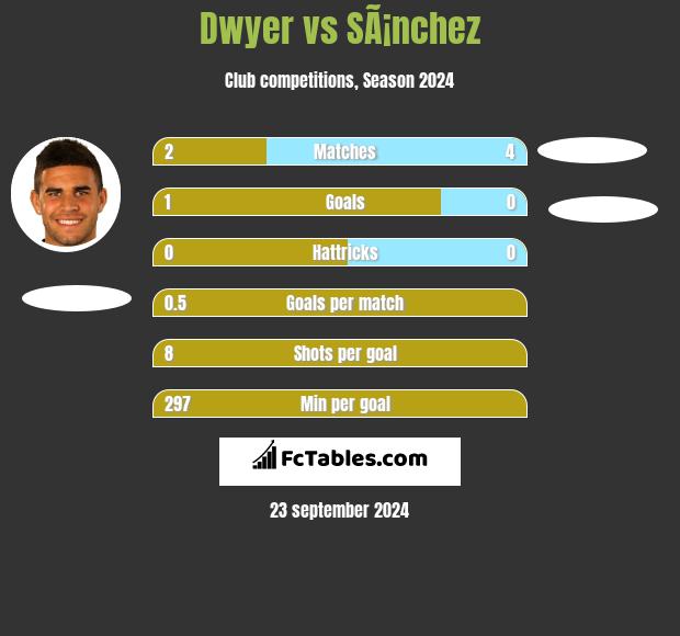 Dwyer vs SÃ¡nchez h2h player stats