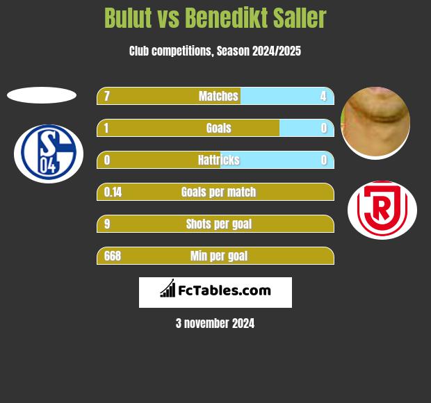 Bulut vs Benedikt Saller h2h player stats