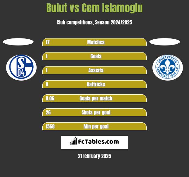 Bulut vs Cem Islamoglu h2h player stats