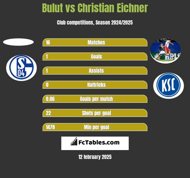 Bulut vs Christian Eichner h2h player stats